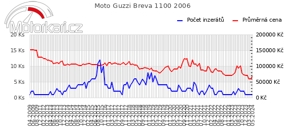 Moto Guzzi Breva 1100 2006