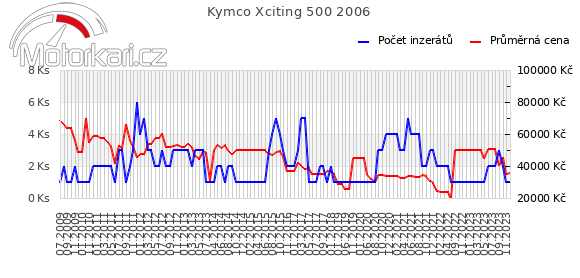 Kymco Xciting 500 2006