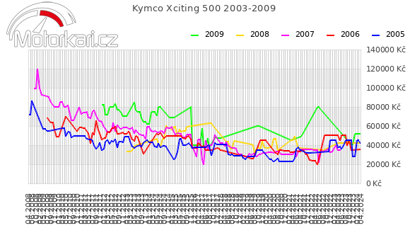 Kymco Xciting 500 2003-2009