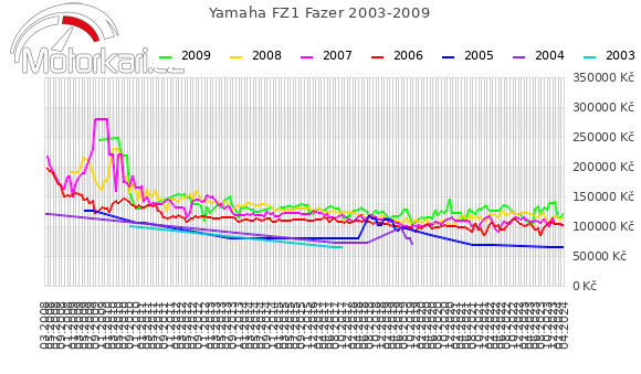 Yamaha FZ1 Fazer 2003-2009