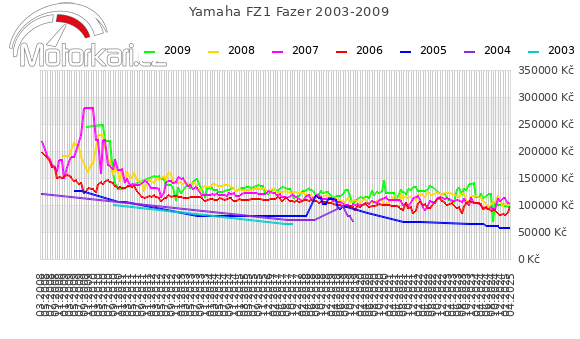 Yamaha FZ1 Fazer 2003-2009