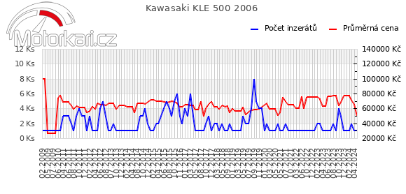 Kawasaki KLE 500 2006