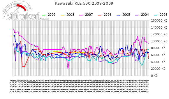 Kawasaki KLE 500 2003-2009