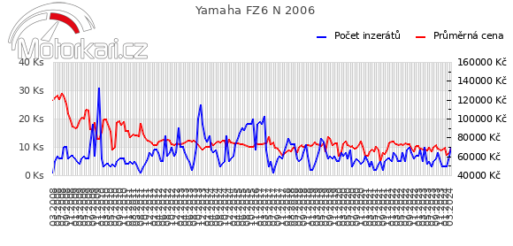 Yamaha FZ6 N 2006