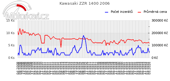 Kawasaki ZZR 1400 2006
