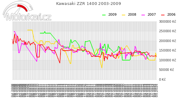 Kawasaki ZZR 1400 2003-2009