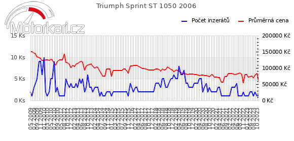 Triumph Sprint ST 1050 2006