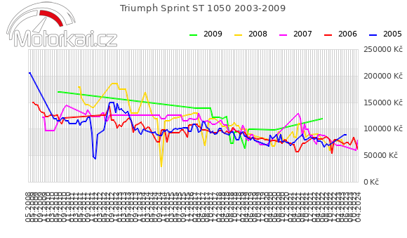Triumph Sprint ST 1050 2003-2009