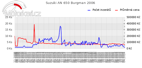 Suzuki AN 650 Burgman 2006