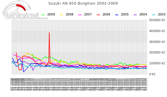 Suzuki AN 650 Burgman 2003-2009