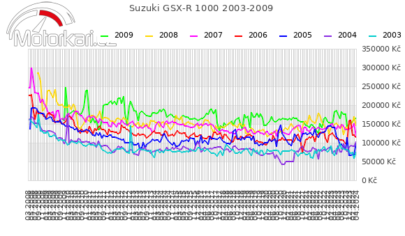 Suzuki GSX-R 1000 2003-2009