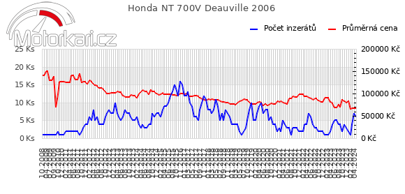 Honda NT 700V Deauville 2006