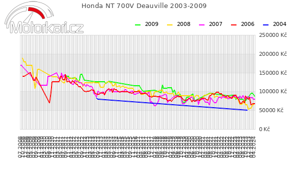 Honda NT 700V Deauville 2003-2009