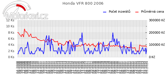 Honda VFR 800 2006