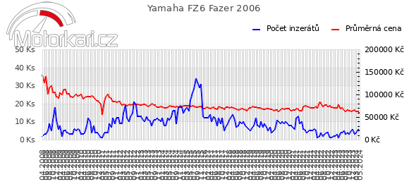 Yamaha FZ6 Fazer 2006