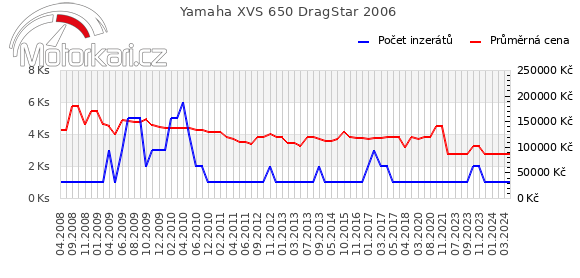 Yamaha XVS 650 DragStar 2006