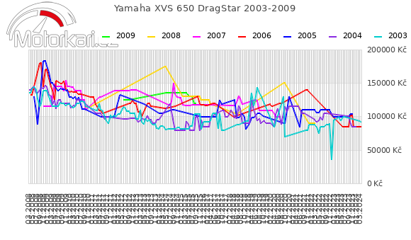 Yamaha XVS 650 DragStar 2003-2009