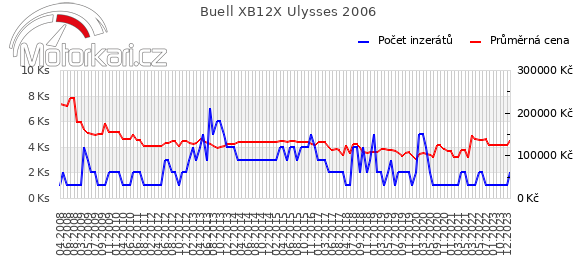 Buell XB12X Ulysses 2006