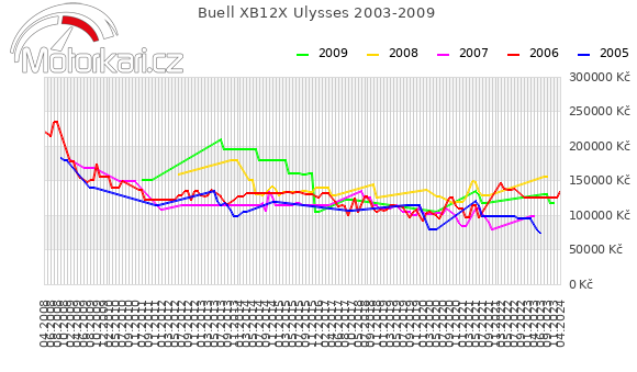 Buell XB12X Ulysses 2003-2009