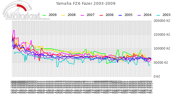 Yamaha FZ6 Fazer 2003-2009