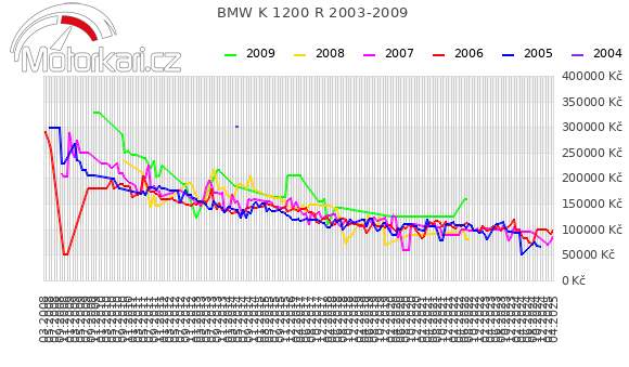 BMW K 1200 R 2003-2009