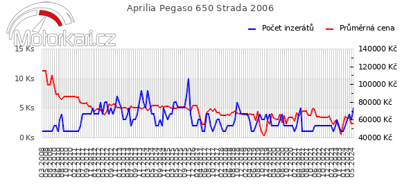 Aprilia Pegaso 650 Strada 2006