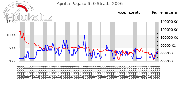 Aprilia Pegaso 650 Strada 2006