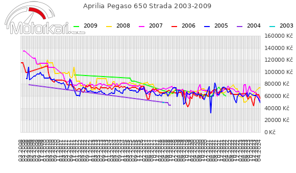Aprilia Pegaso 650 Strada 2003-2009