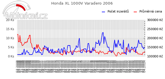 Honda XL 1000V Varadero 2006