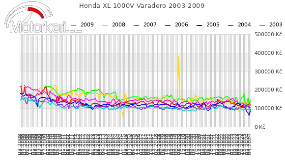 Honda XL 1000V Varadero 2003-2009