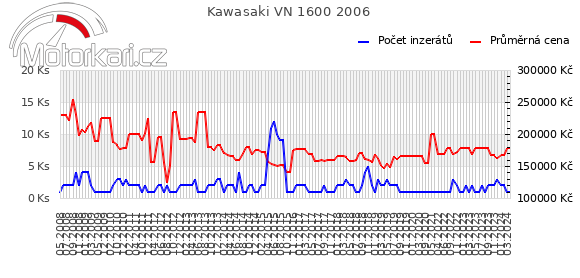 Kawasaki VN 1600 2006