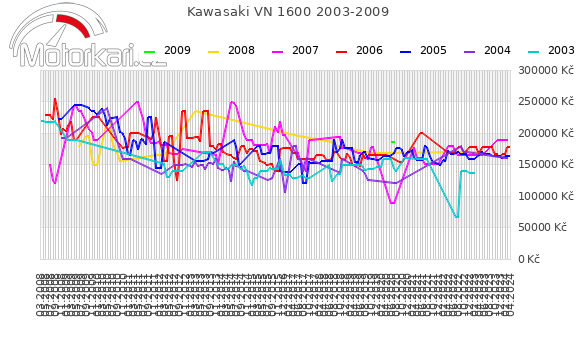 Kawasaki VN 1600 2003-2009
