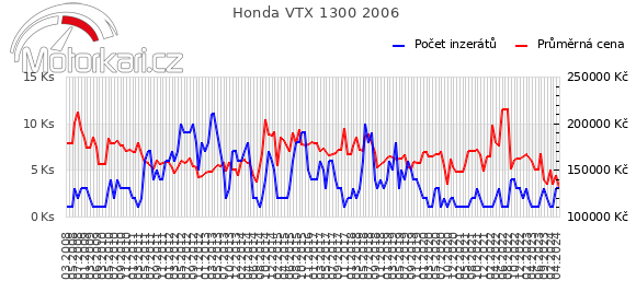 Honda VTX 1300 2006