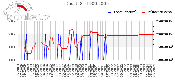 Ducati GT 1000 2006