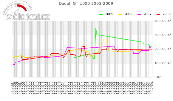 Ducati GT 1000 2003-2009