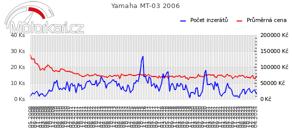 Yamaha MT-03 2006