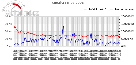 Yamaha MT-03 2006