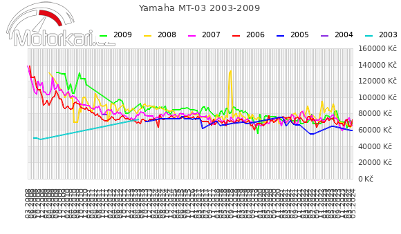 Yamaha MT-03 2003-2009