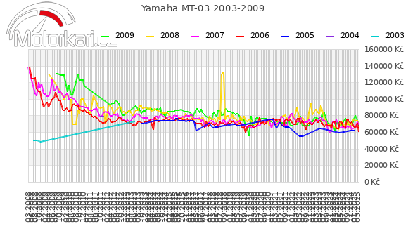 Yamaha MT-03 2003-2009