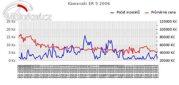 Kawasaki ER 5 2006