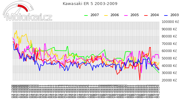 Kawasaki ER 5 2003-2009