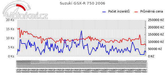 Suzuki GSX-R 750 2006