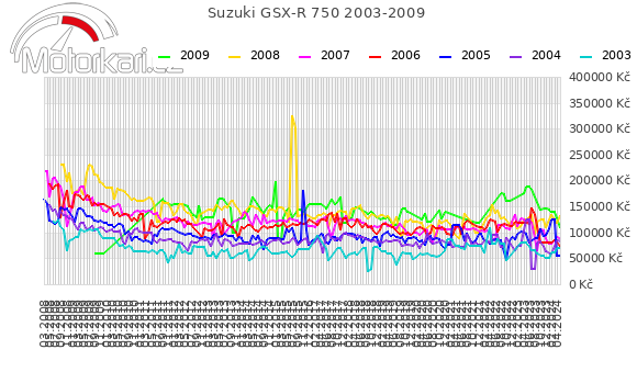 Suzuki GSX-R 750 2003-2009