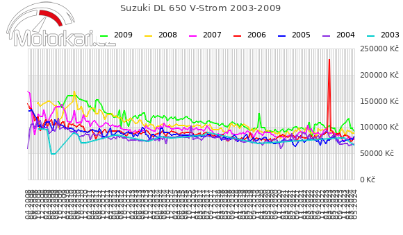 Suzuki DL 650 V-Strom 2003-2009
