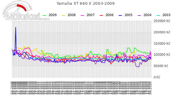 Yamaha XT 660 X 2003-2009