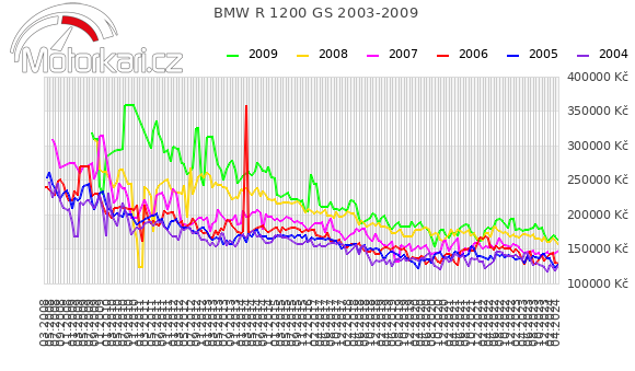 BMW R 1200 GS 2003-2009
