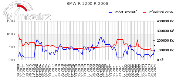 BMW R 1200 R 2006