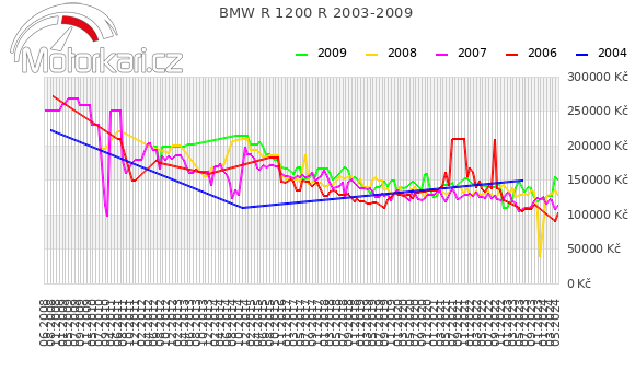 BMW R 1200 R 2003-2009