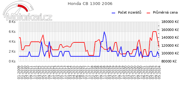Honda CB 1300 2006