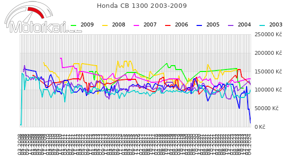 Honda CB 1300 2003-2009
